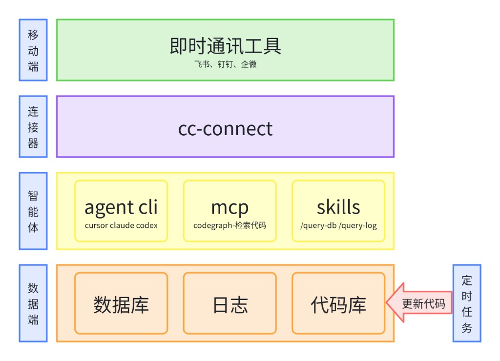 信息图:IM、cc-connect、Agent、数据四层架构