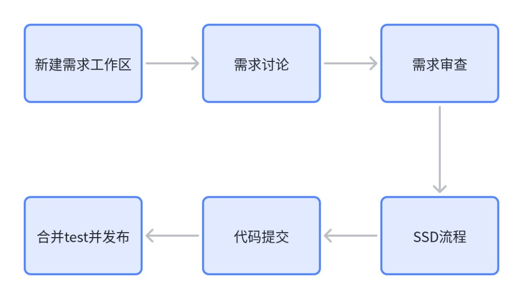 AI Skill 流水线总览