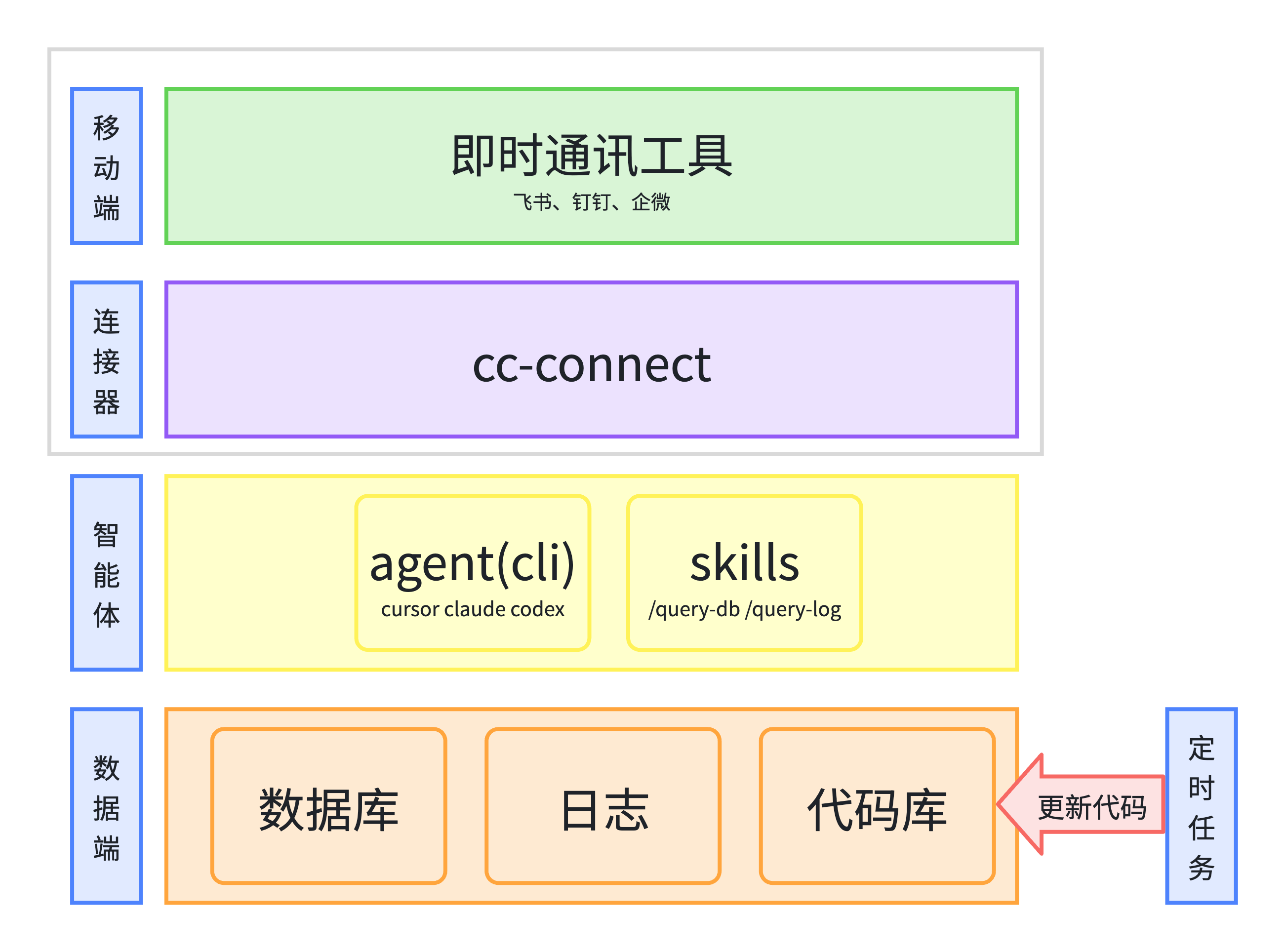 信息图：IM、cc-connect、Agent、数据 四层架构